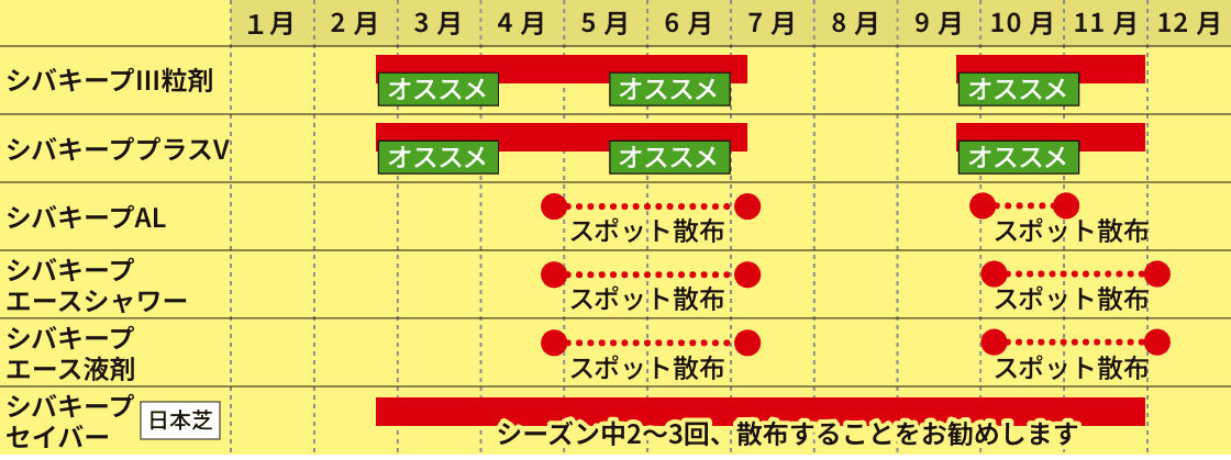 使用時期の目安が描かれたカレンダーの図