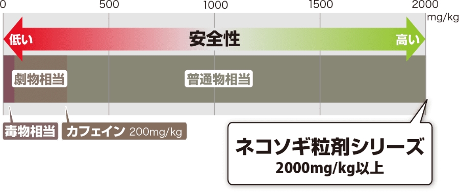 ネコソギ粒剤シリーズ 2000mg/kg以上